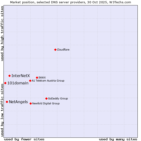 Market position of InterNetX vs. NetAngels vs. 101domain