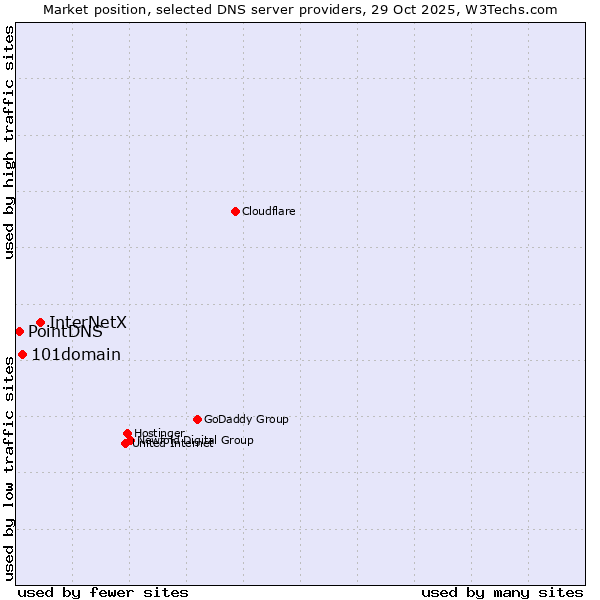 Market position of InterNetX vs. 101domain vs. PointDNS