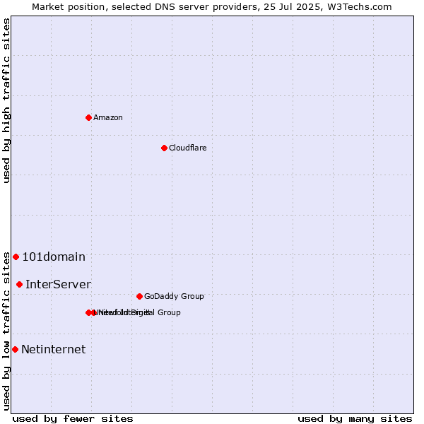 Market position of InterServer vs. 101domain vs. Netinternet
