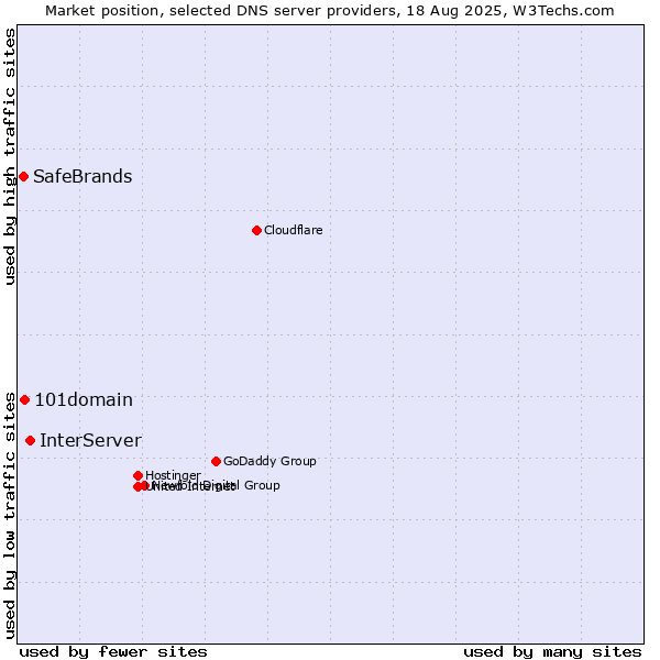 Market position of InterServer vs. 101domain vs. SafeBrands