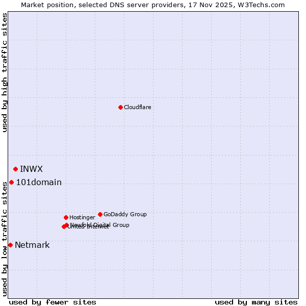 Market position of INWX vs. 101domain vs. Netmark