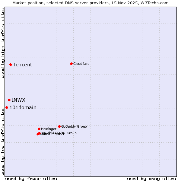 Market position of Tencent vs. INWX vs. 101domain