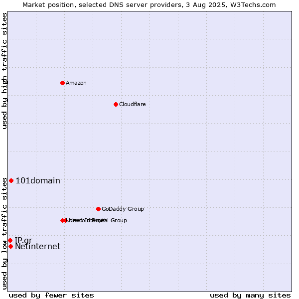Market position of 101domain vs. Netinternet vs. IP.gr