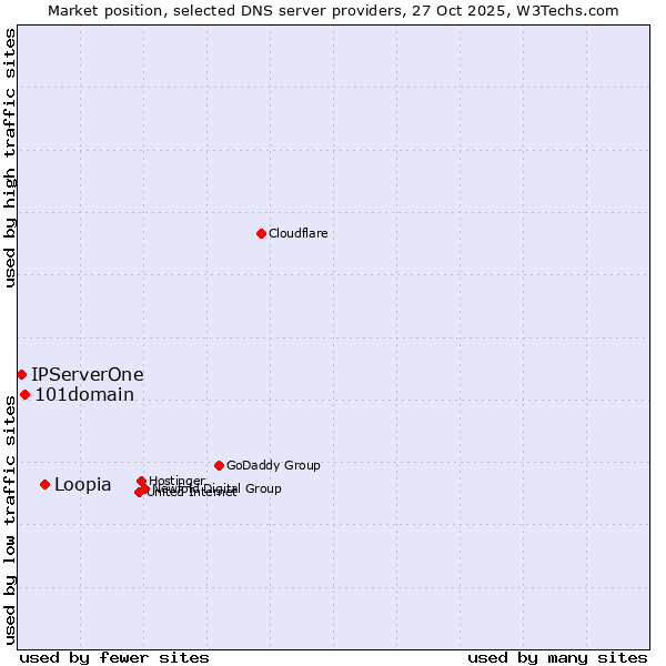 Market position of Loopia vs. 101domain vs. IPServerOne