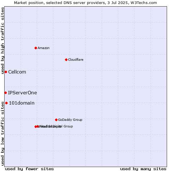 Market position of 101domain vs. Cellcom vs. IPServerOne