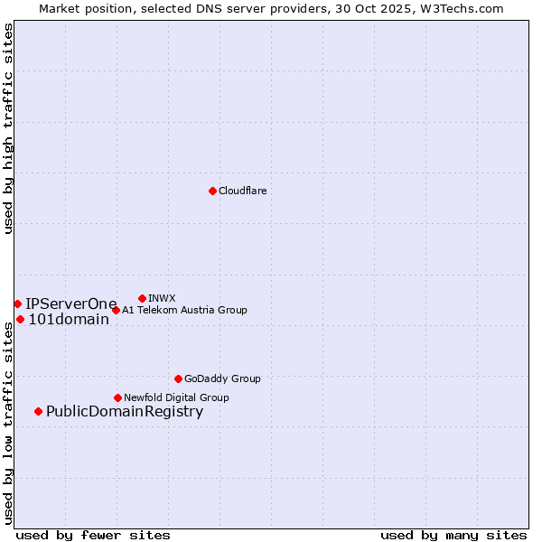 Market position of PublicDomainRegistry vs. 101domain vs. IPServerOne