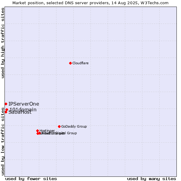 Market position of 101domain vs. SabaHost vs. IPServerOne