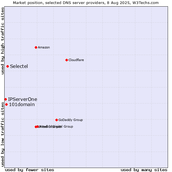 Market position of Selectel vs. 101domain vs. IPServerOne