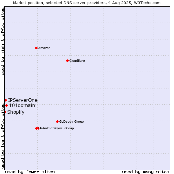 Market position of 101domain vs. IPServerOne vs. Shopify