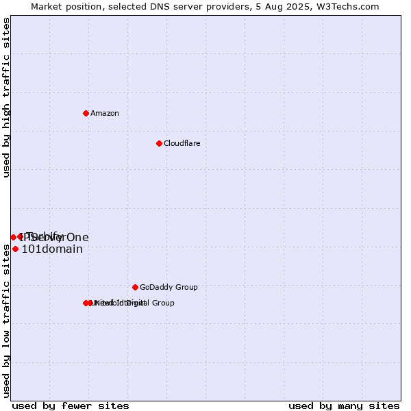 Market position of Turbify vs. 101domain vs. IPServerOne
