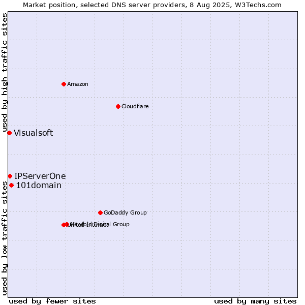 Market position of 101domain vs. IPServerOne vs. Visualsoft