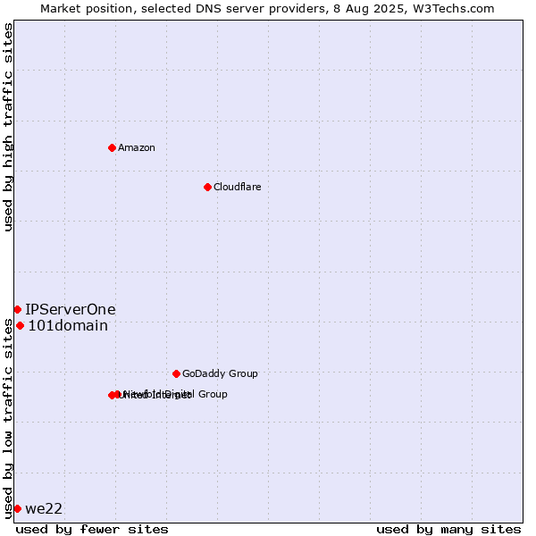 Market position of 101domain vs. IPServerOne vs. we22