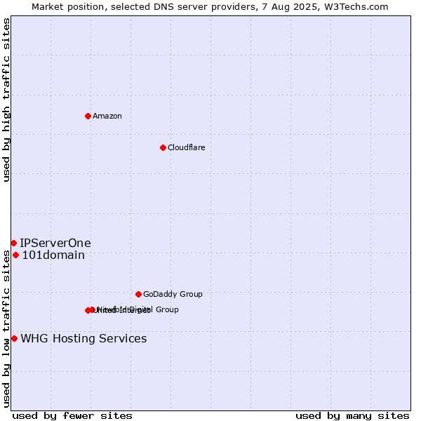 Market position of 101domain vs. WHG Hosting Services vs. IPServerOne