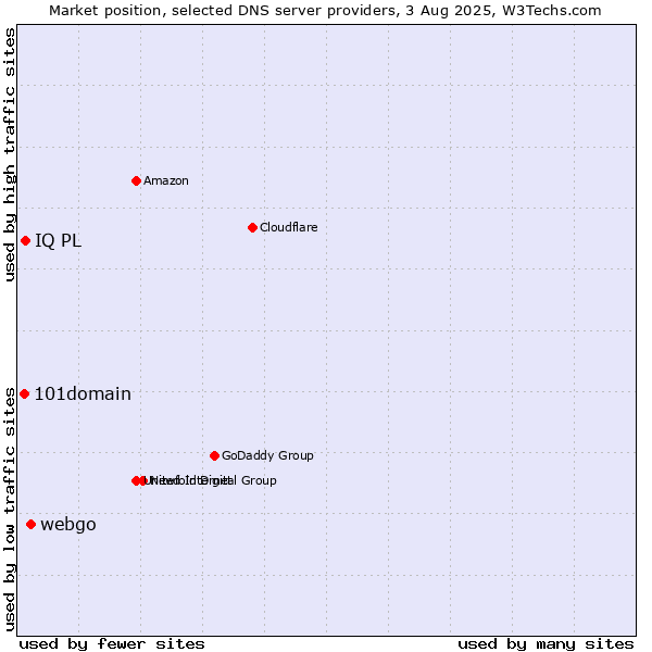 Market position of webgo vs. IQ PL vs. 101domain