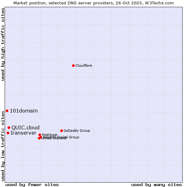 Market position of QUIC.cloud vs. Iranserver vs. 101domain