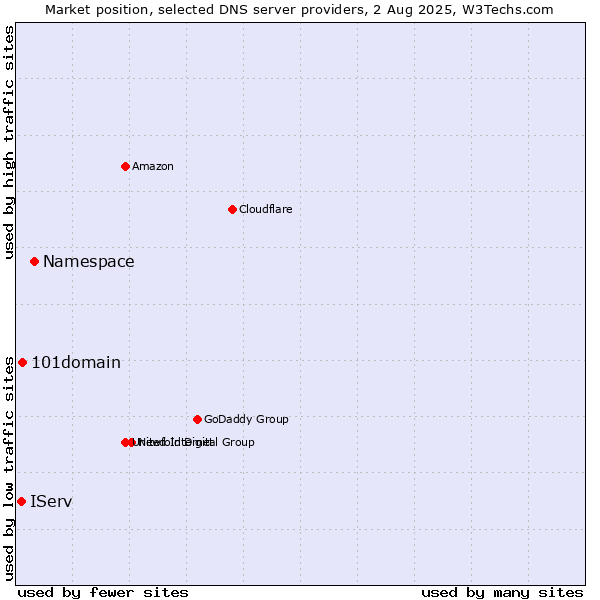 Market position of Namespace vs. 101domain vs. IServ