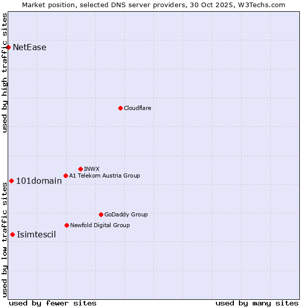 Market position of Isimtescil vs. 101domain vs. NetEase