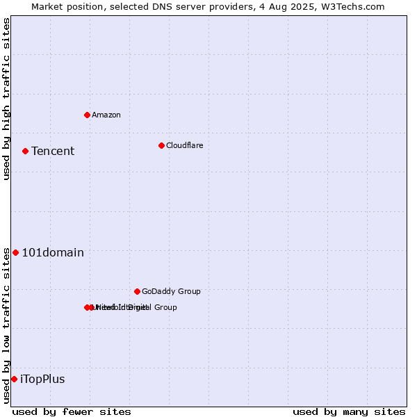 Market position of Tencent vs. 101domain vs. iTopPlus