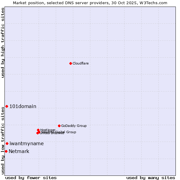 Market position of iwantmyname vs. 101domain vs. Netmark