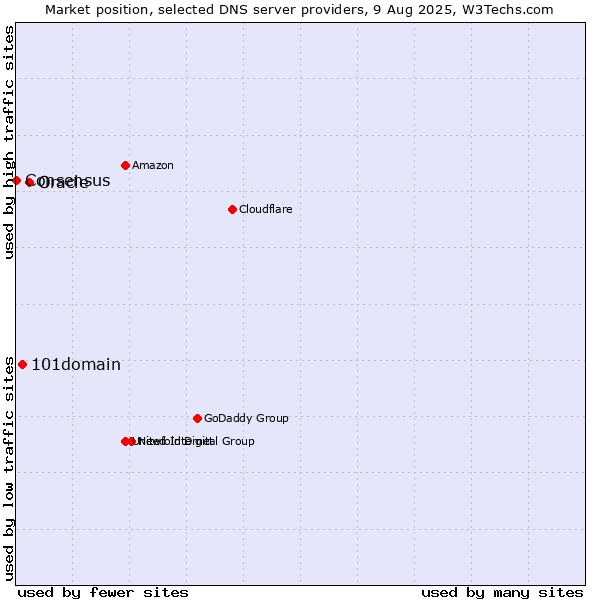 Market position of Oracle vs. 101domain vs. Consensus