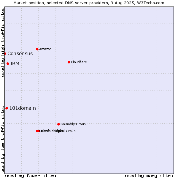 Market position of IBM vs. 101domain vs. Consensus