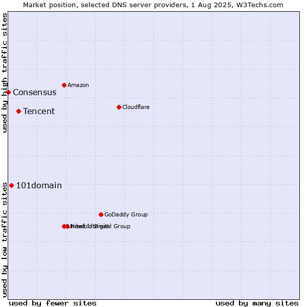 Market position of Tencent vs. 101domain vs. Consensus