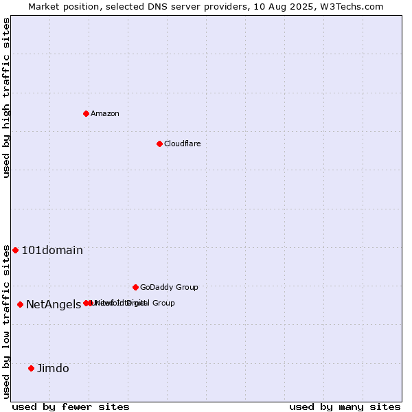 Market position of Jimdo vs. NetAngels vs. 101domain