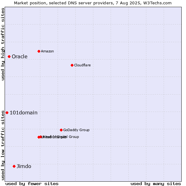 Market position of Jimdo vs. Oracle vs. 101domain