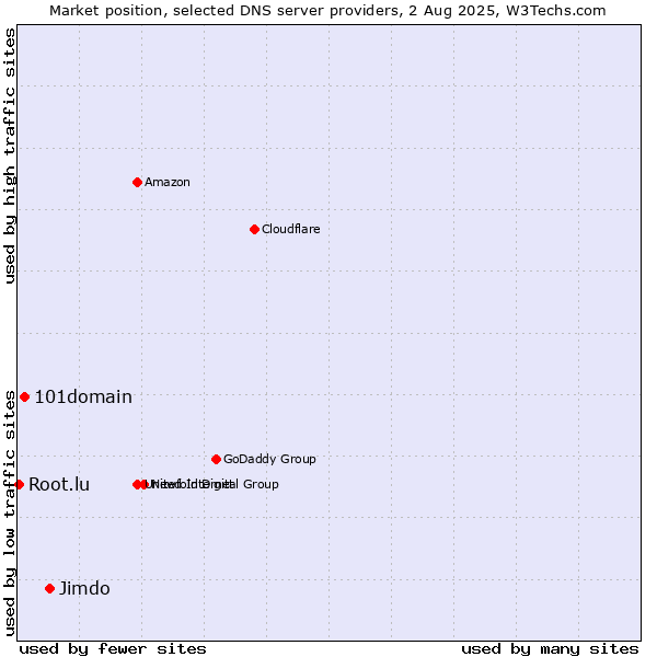 Market position of Jimdo vs. 101domain vs. Root.lu