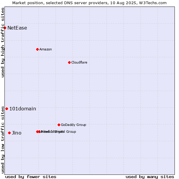 Market position of Jino vs. 101domain vs. NetEase