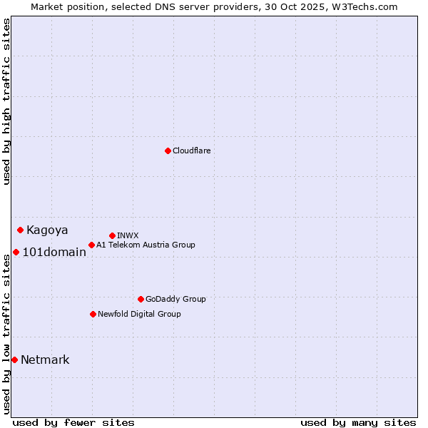 Market position of Kagoya vs. 101domain vs. Netmark