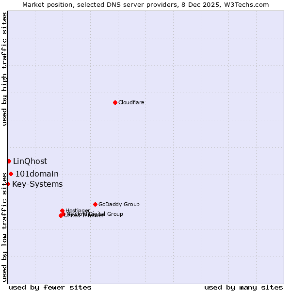 Market position of 101domain vs. LinQhost vs. Key-Systems