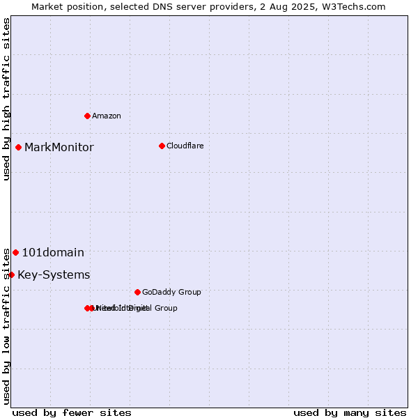 Market position of MarkMonitor vs. 101domain vs. Key-Systems