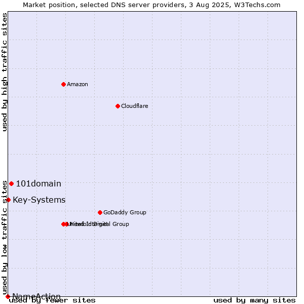 Market position of 101domain vs. Key-Systems vs. NameAction