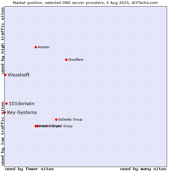 Market position of 101domain vs. Visualsoft vs. Key-Systems