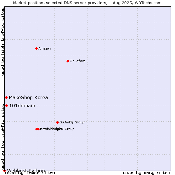 Market position of 101domain vs. MakeShop Korea vs. Webhost Python