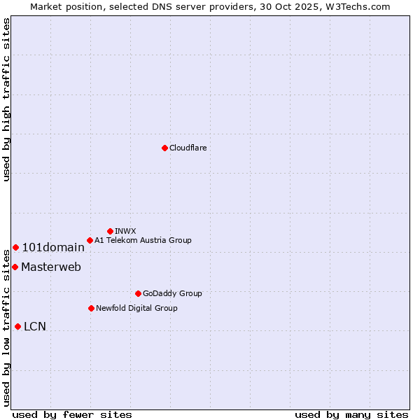 Market position of LCN vs. 101domain vs. Masterweb