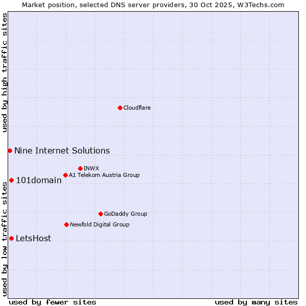 Market position of LetsHost vs. 101domain vs. Nine Internet Solutions