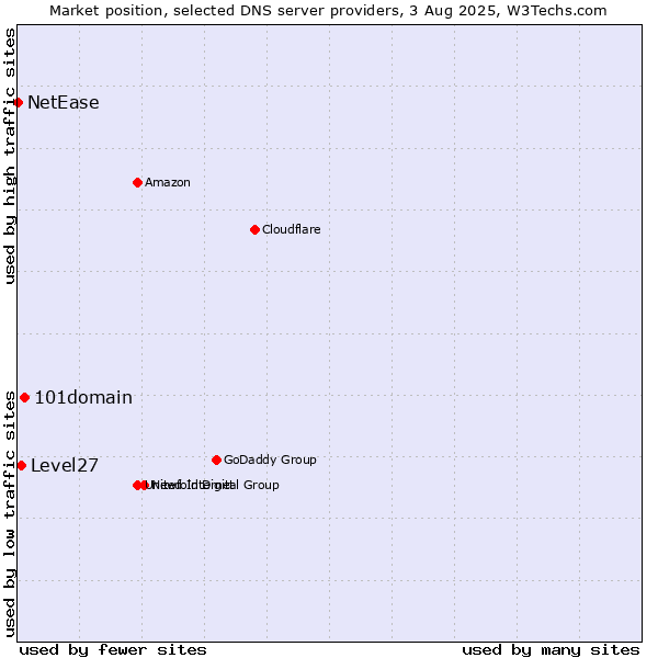 Market position of 101domain vs. Level27 vs. NetEase
