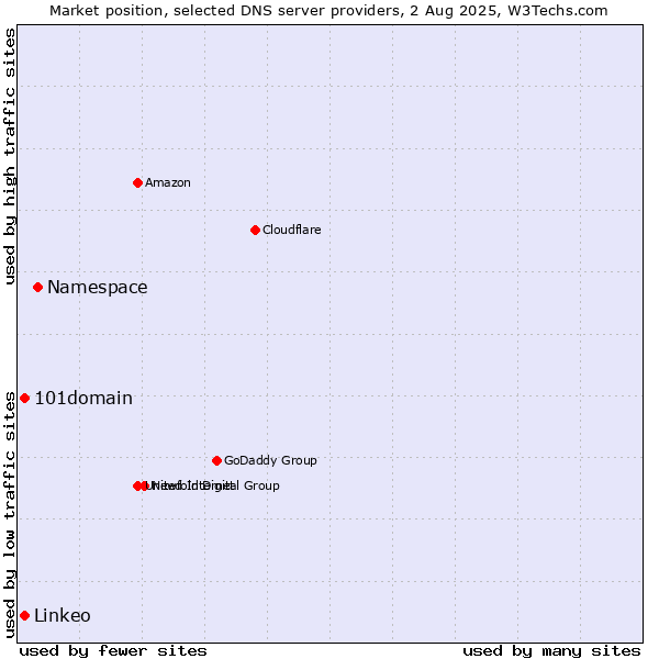 Market position of Namespace vs. 101domain vs. Linkeo