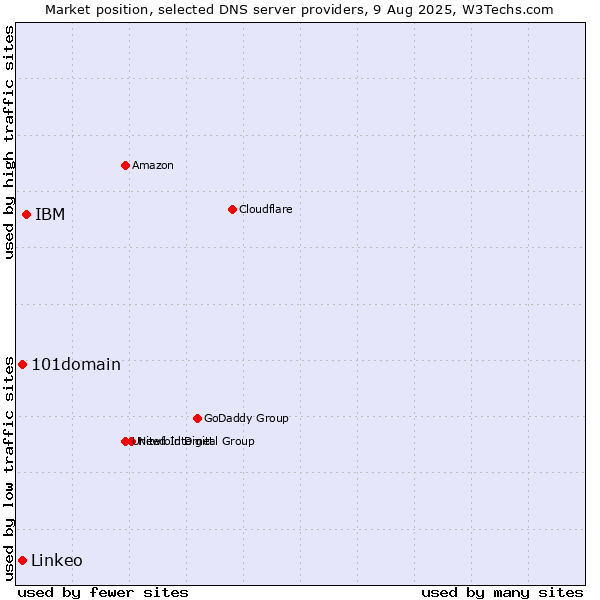Market position of IBM vs. 101domain vs. Linkeo