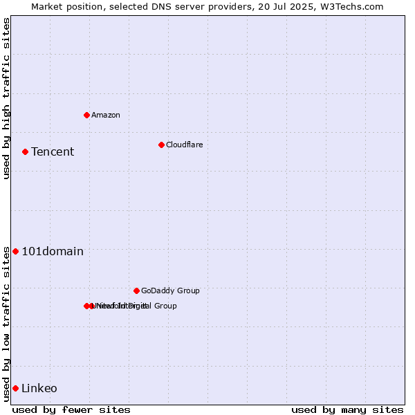 Market position of Tencent vs. 101domain vs. Linkeo