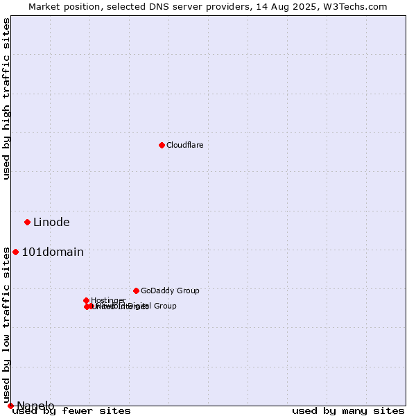 Market position of Linode vs. 101domain vs. Nanelo