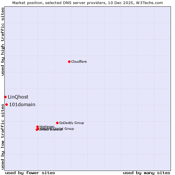 Market position of 101domain vs. LinQhost