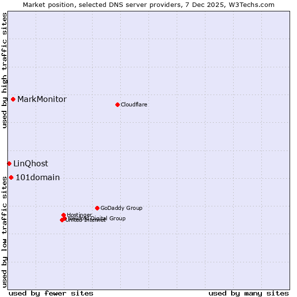 Market position of MarkMonitor vs. 101domain vs. LinQhost