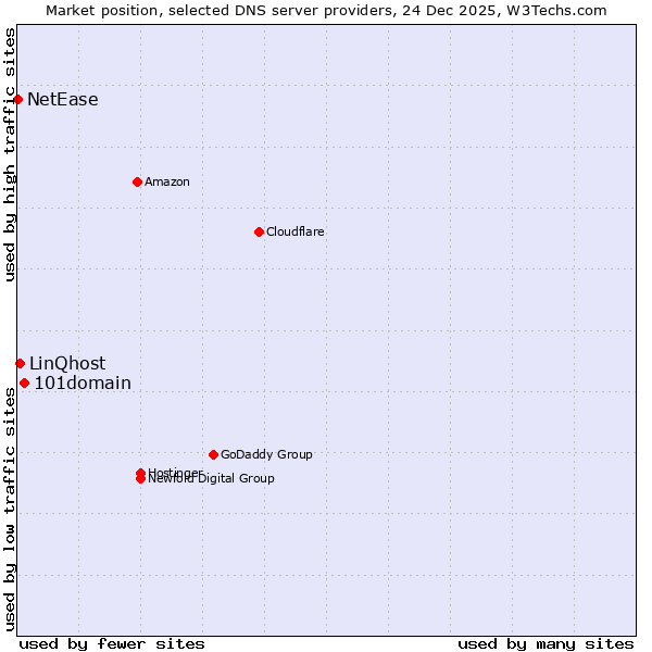 Market position of 101domain vs. LinQhost vs. NetEase