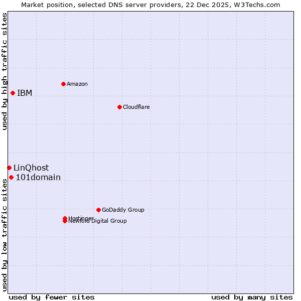 Market position of IBM vs. 101domain vs. LinQhost