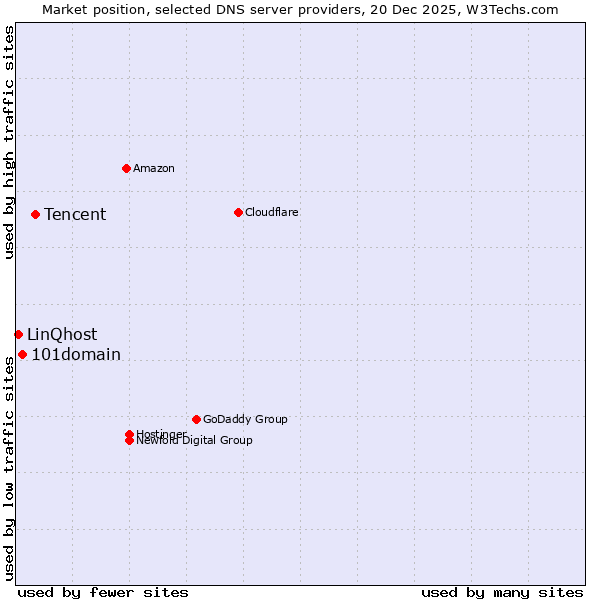 Market position of Tencent vs. 101domain vs. LinQhost