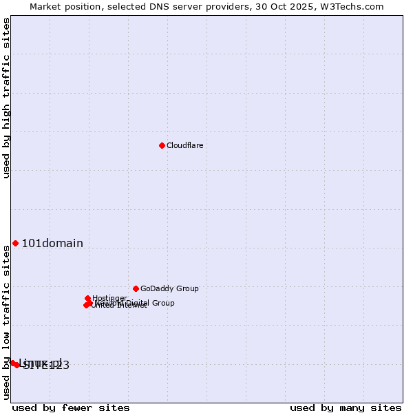 Market position of SITE123 vs. 101domain vs. Linux.pl