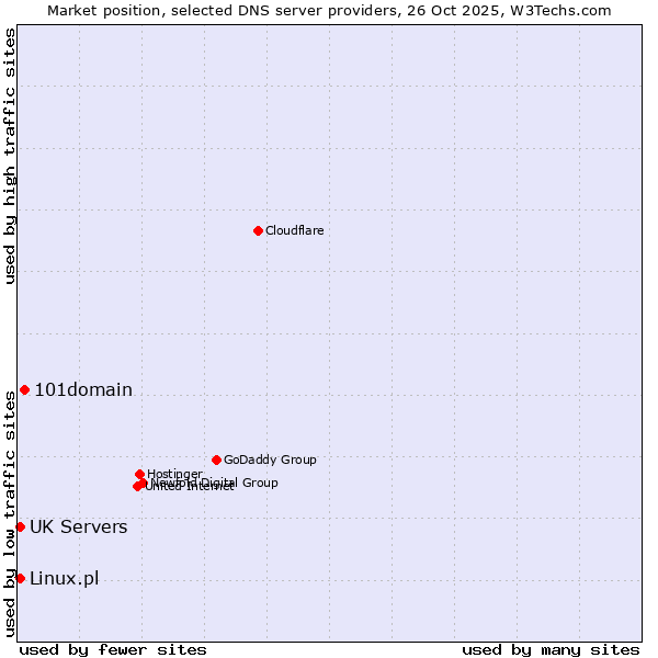 Market position of 101domain vs. Linux.pl vs. UK Servers